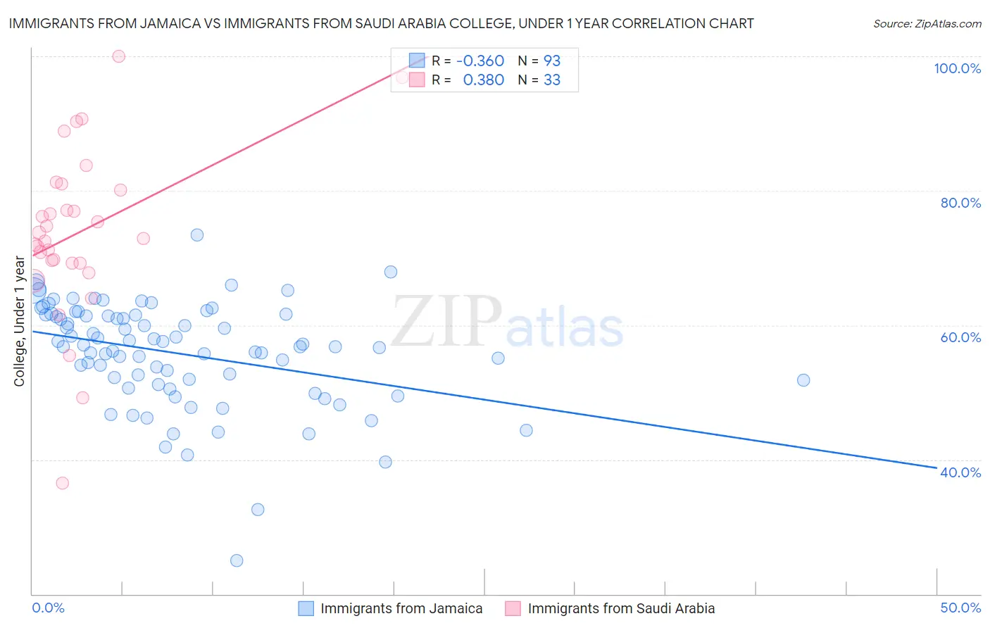 Immigrants from Jamaica vs Immigrants from Saudi Arabia College, Under 1 year