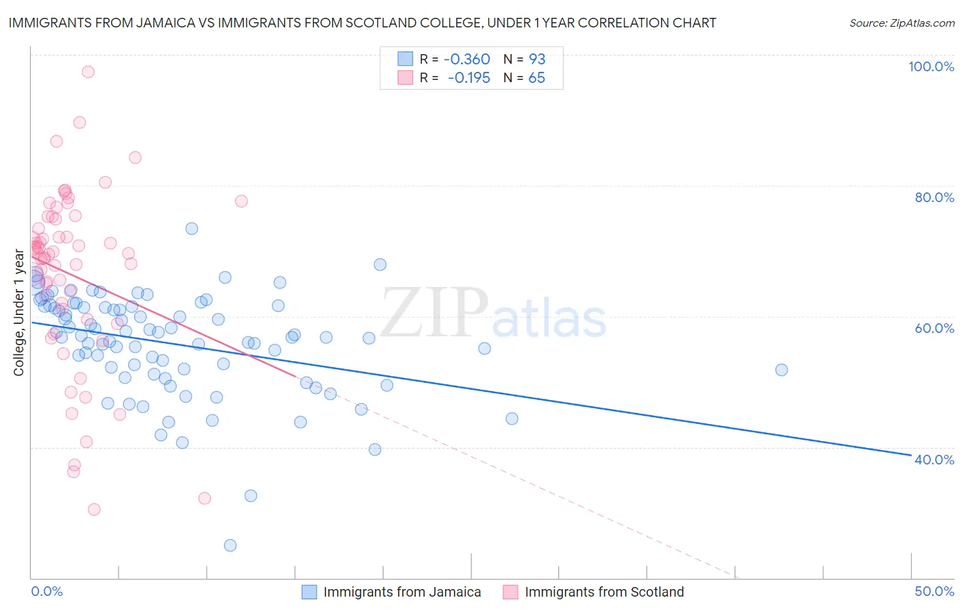 Immigrants from Jamaica vs Immigrants from Scotland College, Under 1 year