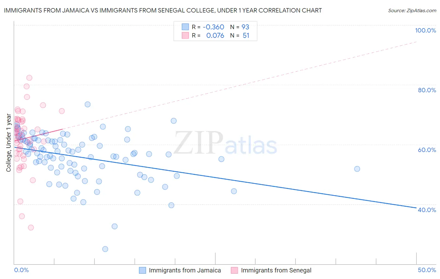 Immigrants from Jamaica vs Immigrants from Senegal College, Under 1 year