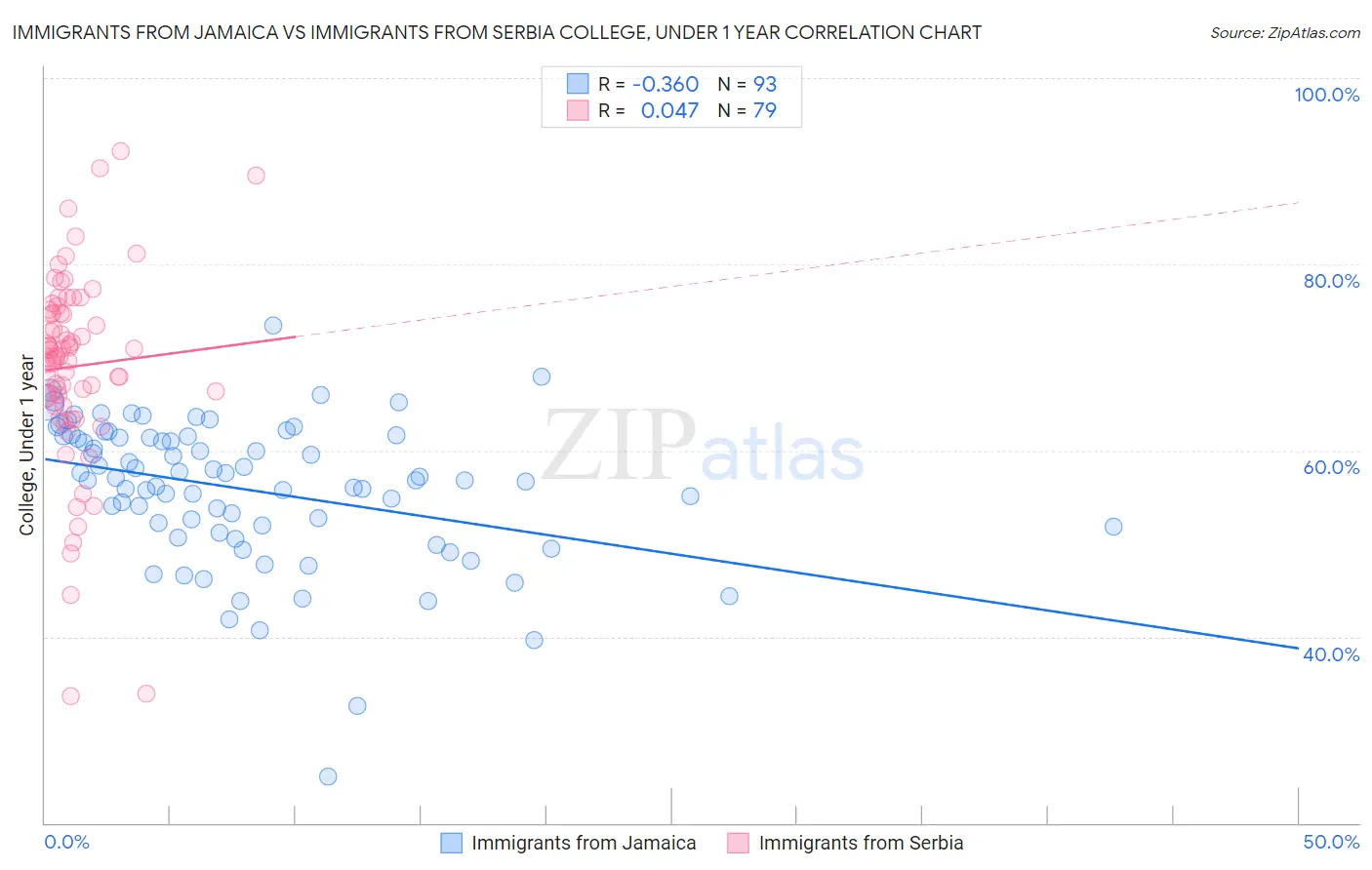 Immigrants from Jamaica vs Immigrants from Serbia College, Under 1 year