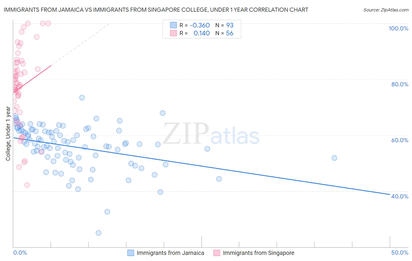 Immigrants from Jamaica vs Immigrants from Singapore College, Under 1 year