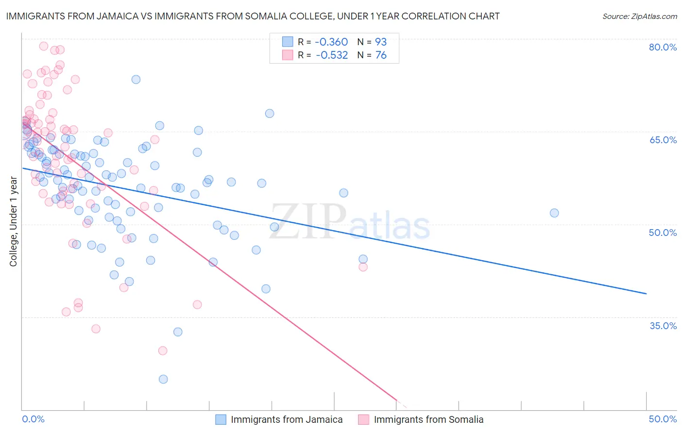 Immigrants from Jamaica vs Immigrants from Somalia College, Under 1 year
