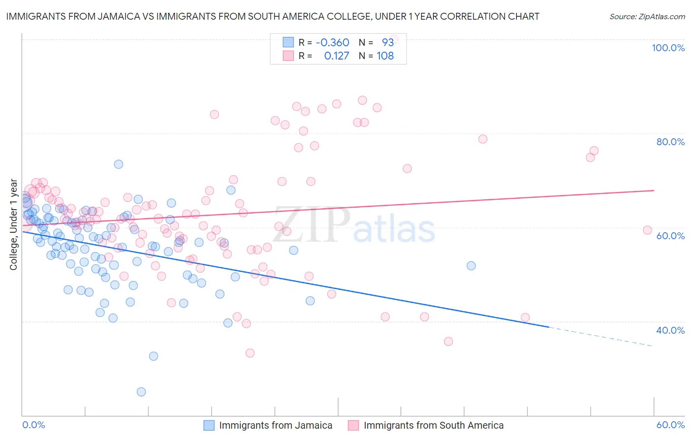 Immigrants from Jamaica vs Immigrants from South America College, Under 1 year