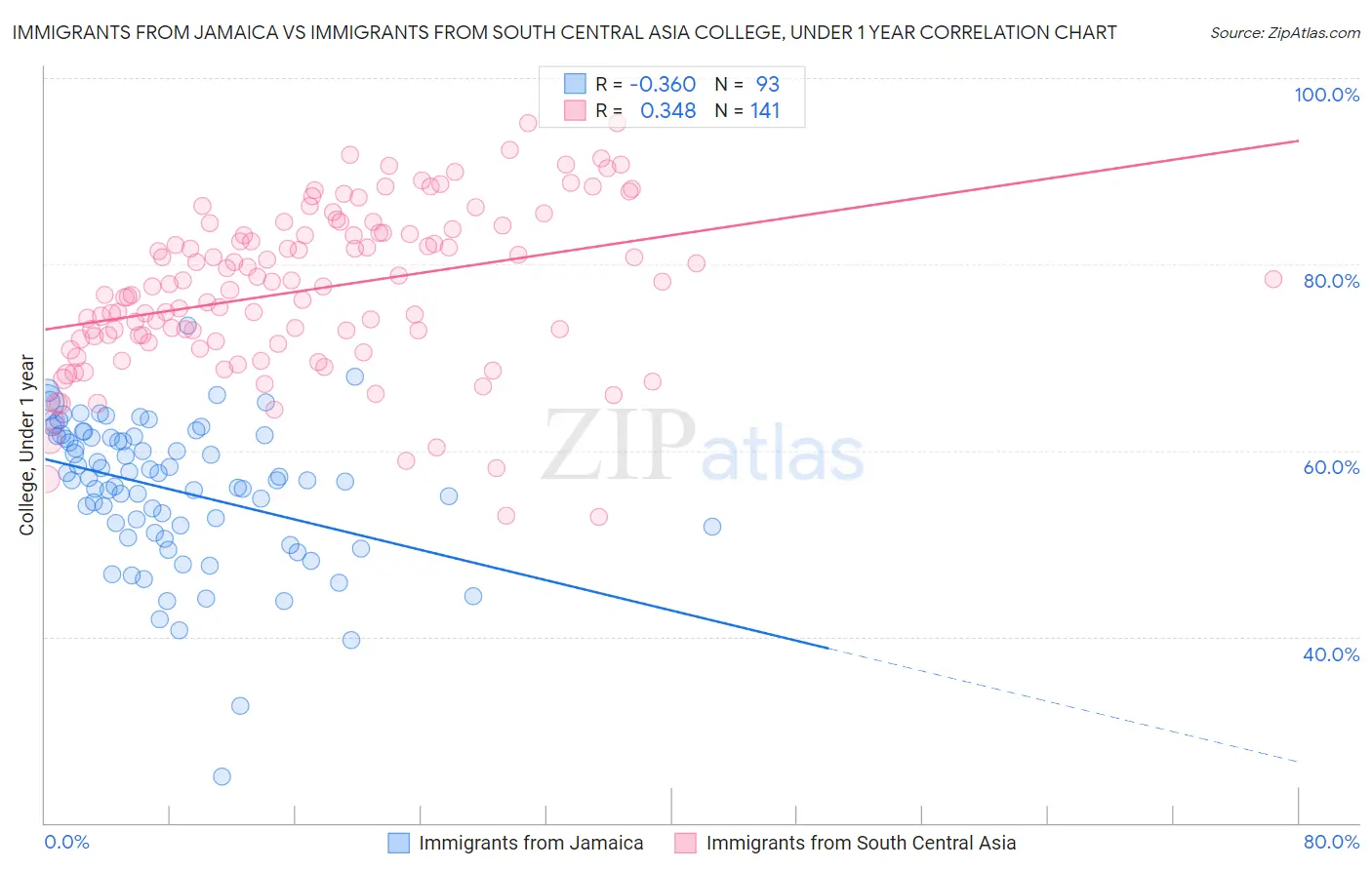 Immigrants from Jamaica vs Immigrants from South Central Asia College, Under 1 year