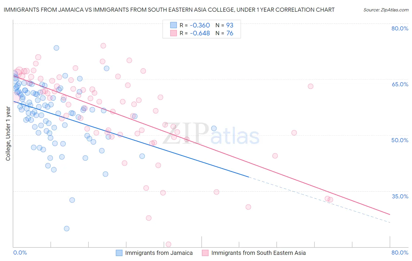 Immigrants from Jamaica vs Immigrants from South Eastern Asia College, Under 1 year