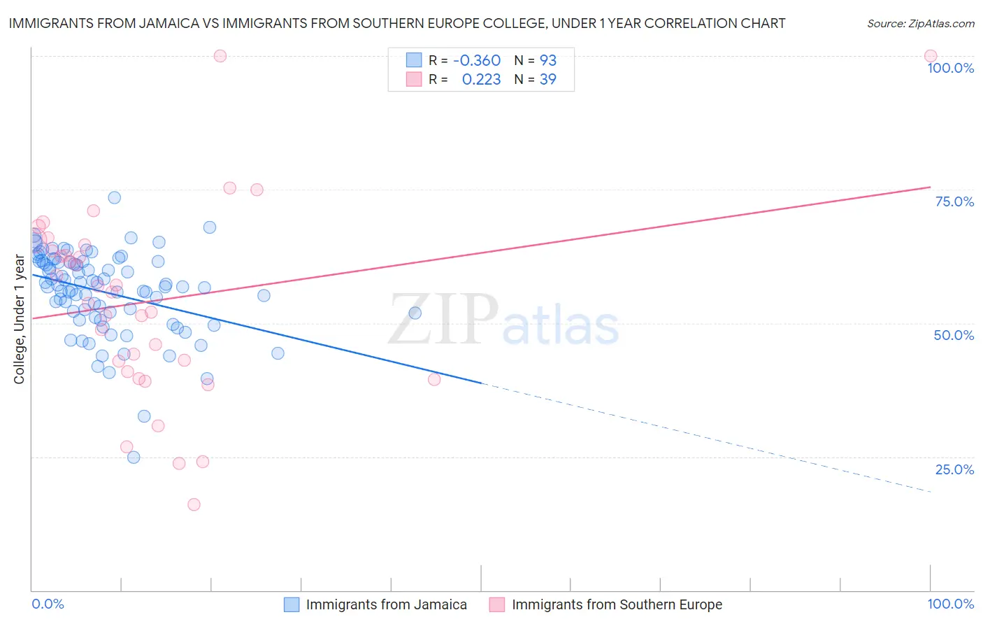 Immigrants from Jamaica vs Immigrants from Southern Europe College, Under 1 year