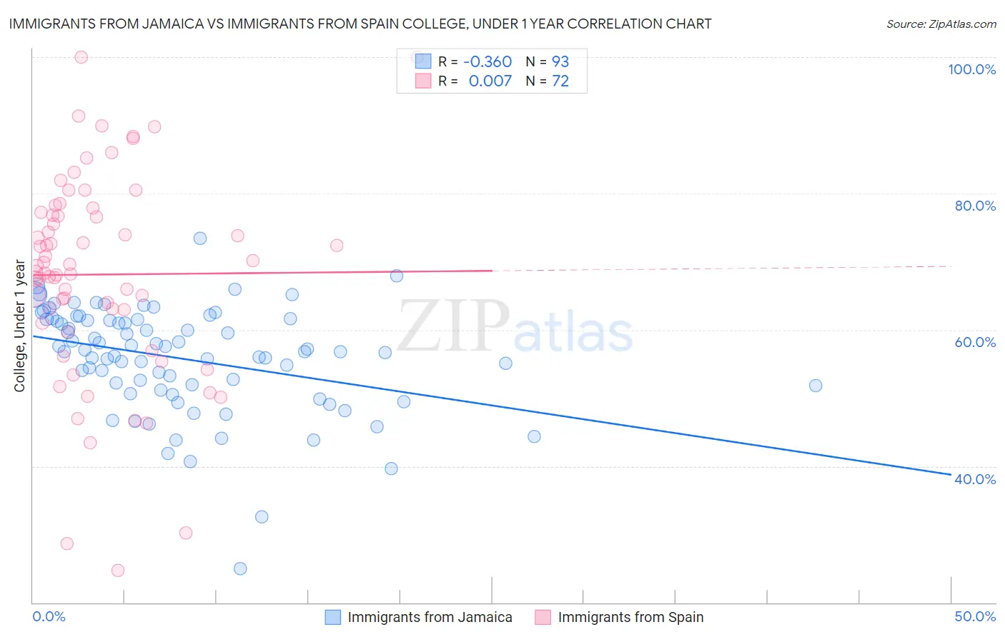 Immigrants from Jamaica vs Immigrants from Spain College, Under 1 year