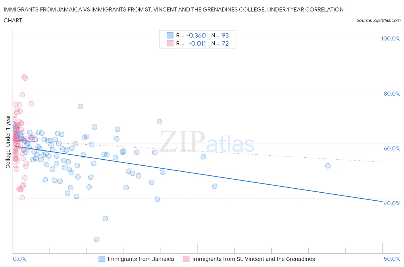Immigrants from Jamaica vs Immigrants from St. Vincent and the Grenadines College, Under 1 year