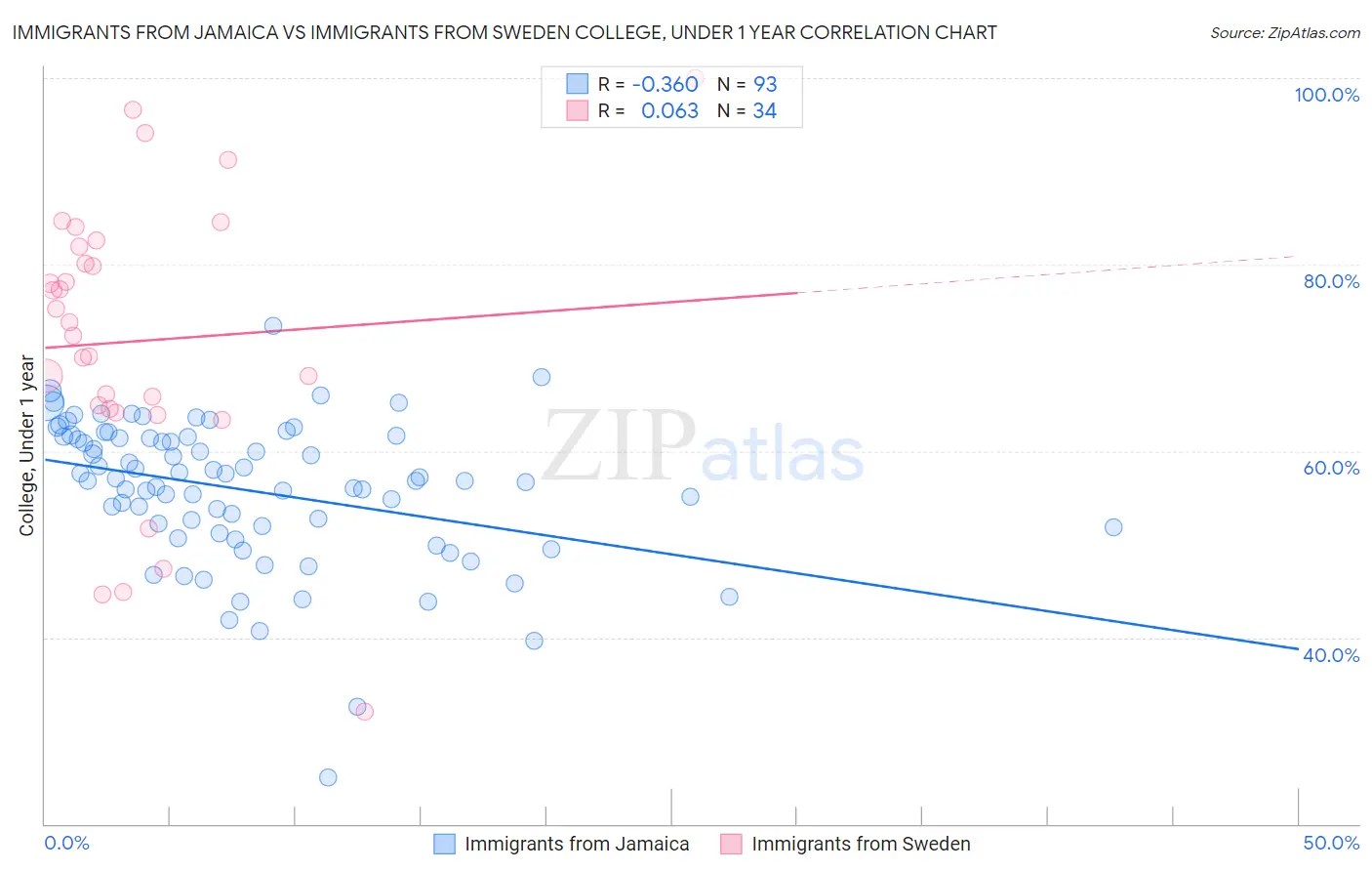 Immigrants from Jamaica vs Immigrants from Sweden College, Under 1 year