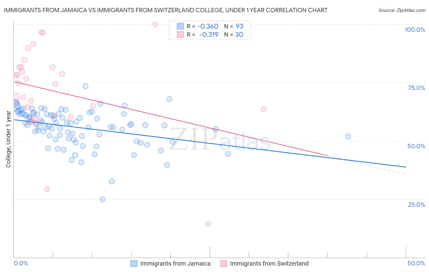 Immigrants from Jamaica vs Immigrants from Switzerland College, Under 1 year