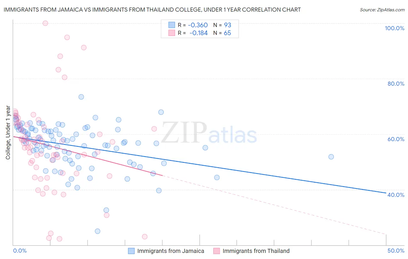 Immigrants from Jamaica vs Immigrants from Thailand College, Under 1 year