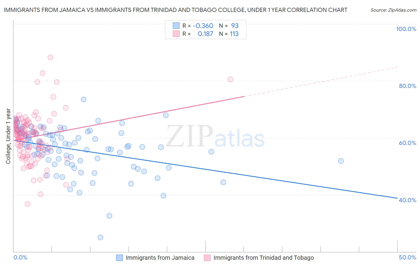 Immigrants from Jamaica vs Immigrants from Trinidad and Tobago College, Under 1 year