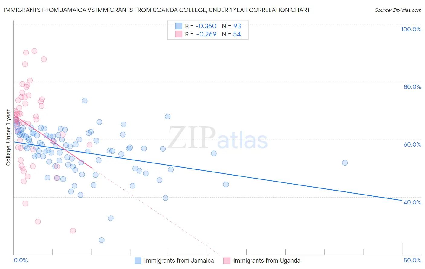 Immigrants from Jamaica vs Immigrants from Uganda College, Under 1 year