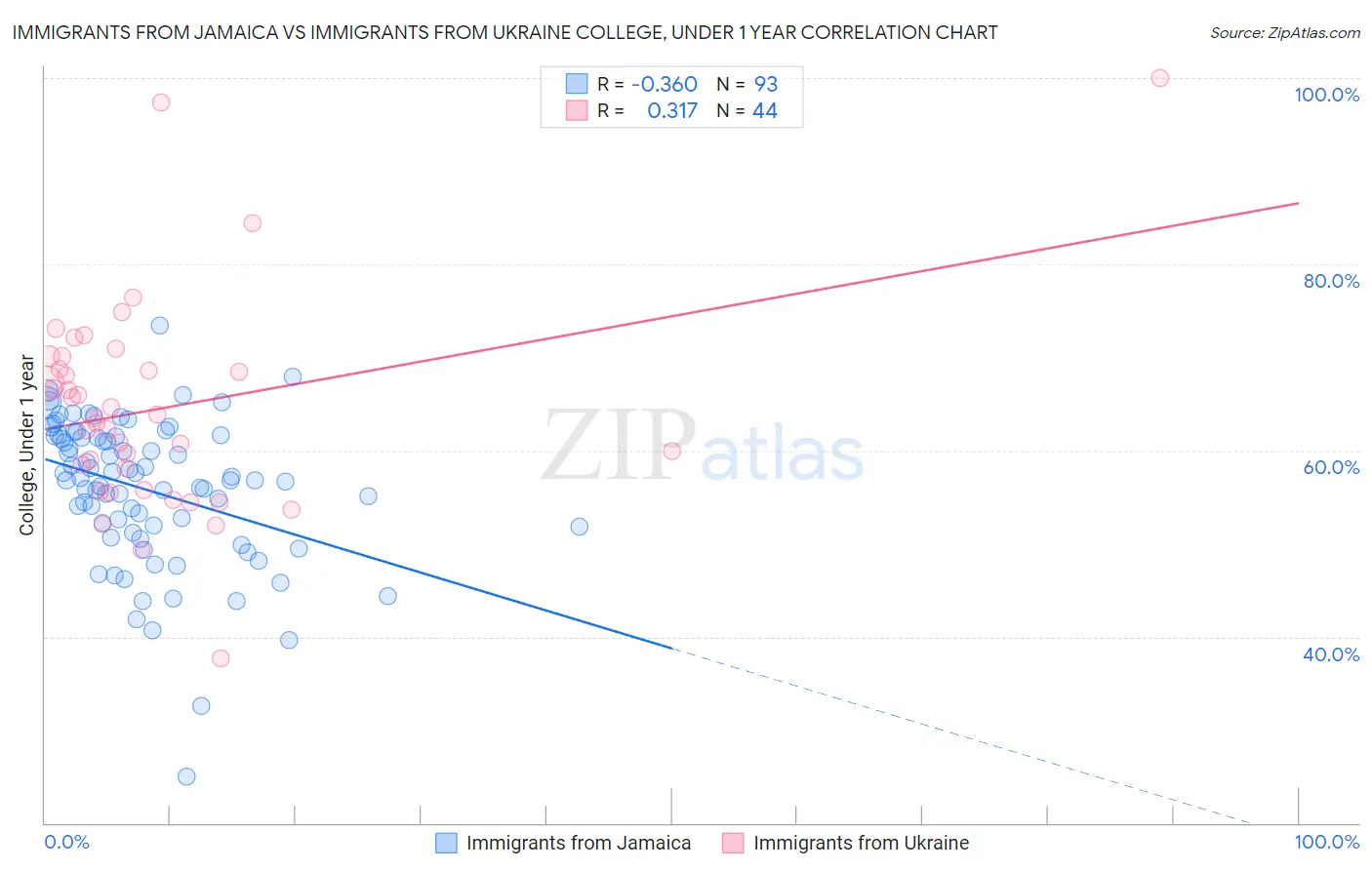 Immigrants from Jamaica vs Immigrants from Ukraine College, Under 1 year