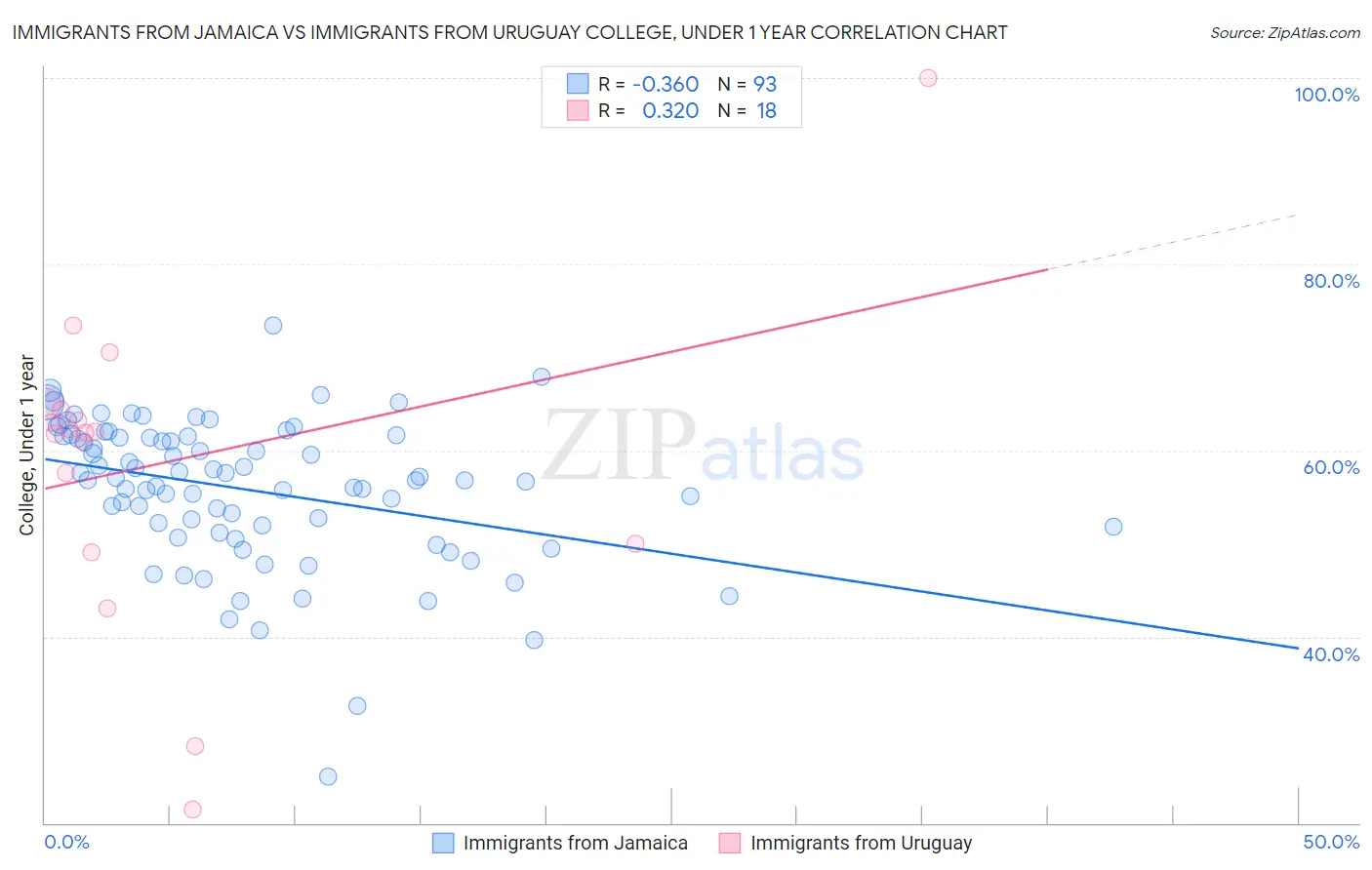 Immigrants from Jamaica vs Immigrants from Uruguay College, Under 1 year