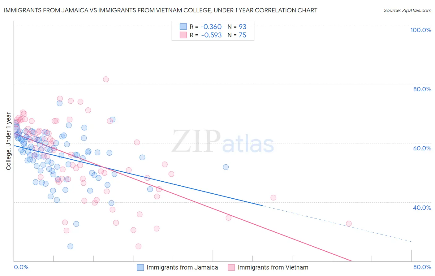 Immigrants from Jamaica vs Immigrants from Vietnam College, Under 1 year