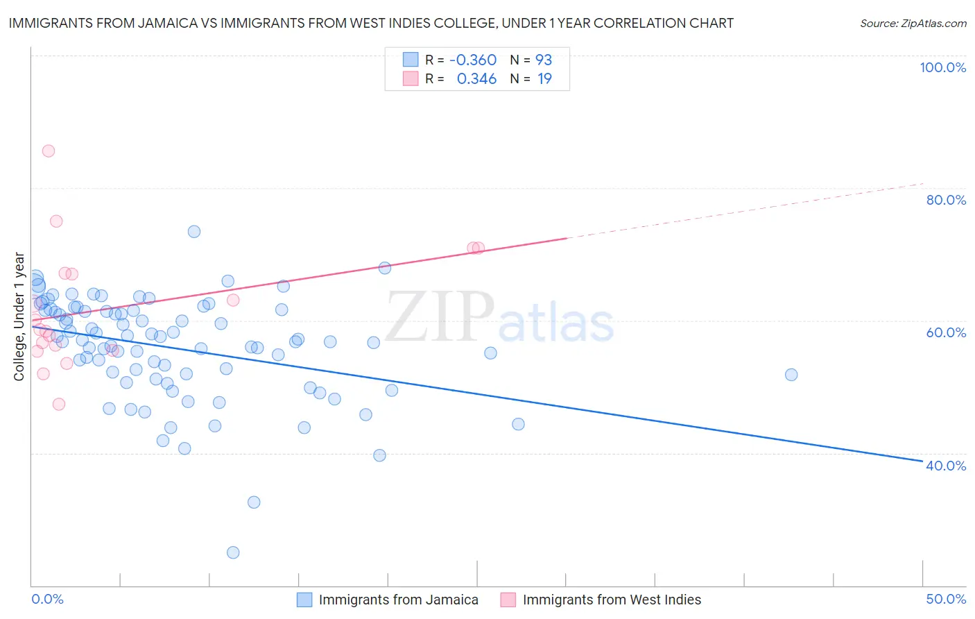 Immigrants from Jamaica vs Immigrants from West Indies College, Under 1 year