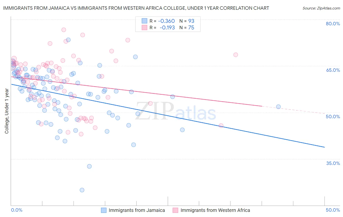 Immigrants from Jamaica vs Immigrants from Western Africa College, Under 1 year