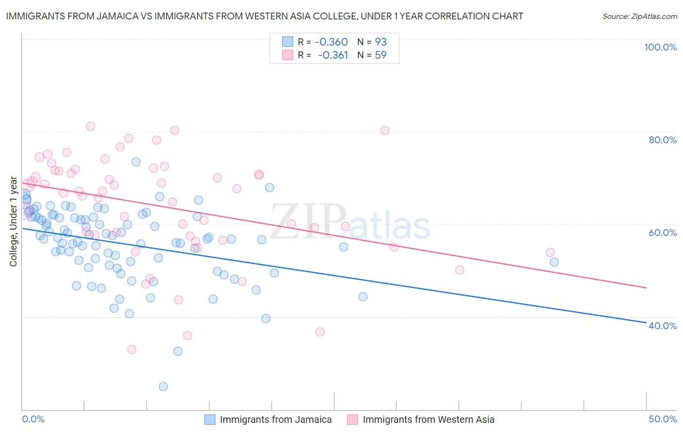 Immigrants from Jamaica vs Immigrants from Western Asia College, Under 1 year