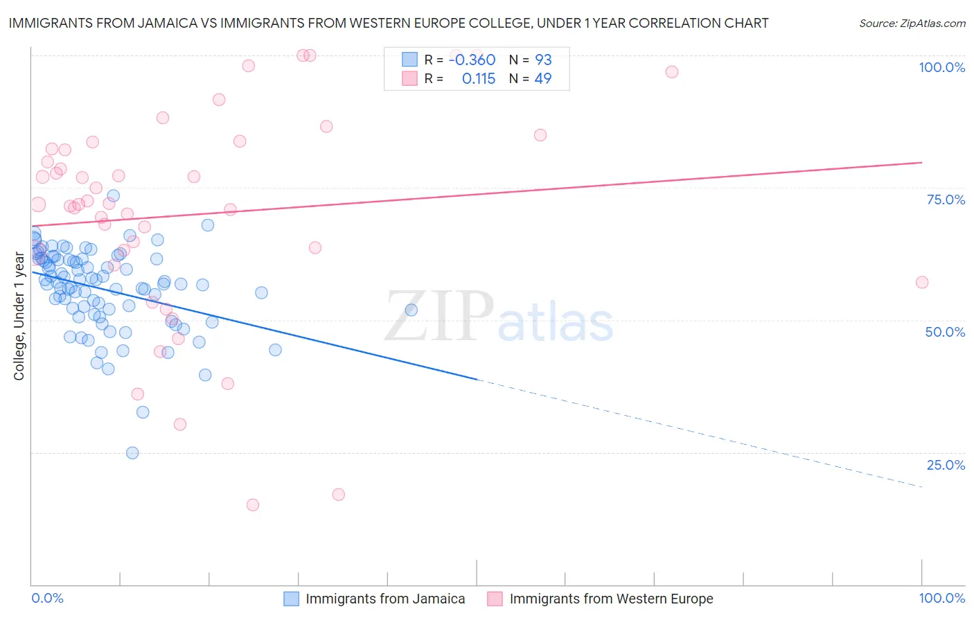 Immigrants from Jamaica vs Immigrants from Western Europe College, Under 1 year