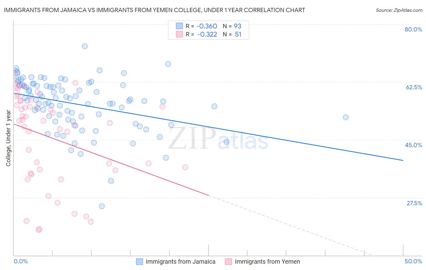 Immigrants from Jamaica vs Immigrants from Yemen College, Under 1 year