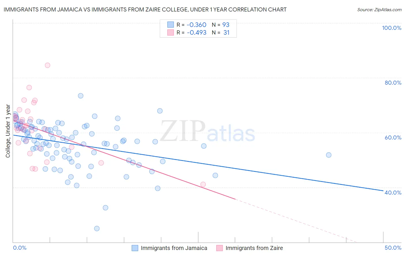 Immigrants from Jamaica vs Immigrants from Zaire College, Under 1 year