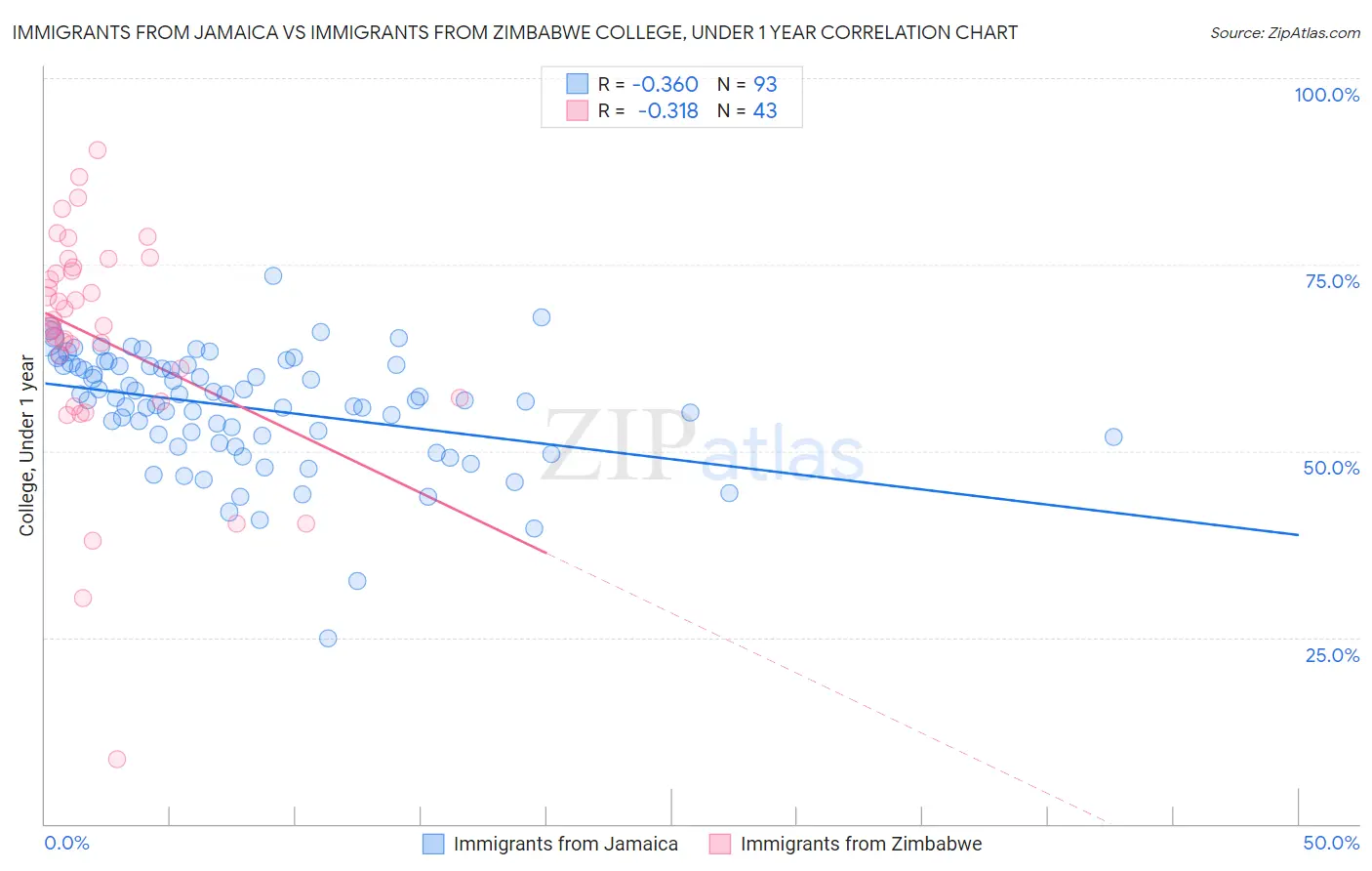 Immigrants from Jamaica vs Immigrants from Zimbabwe College, Under 1 year