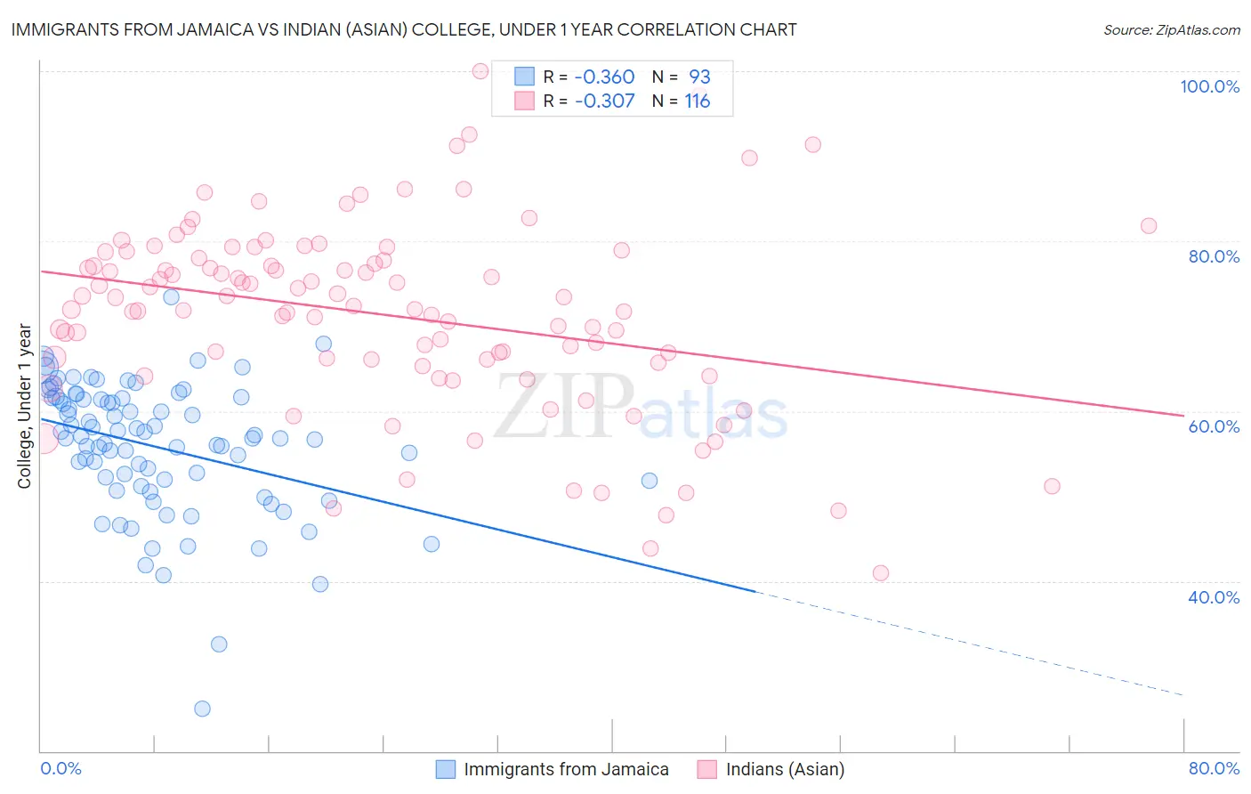 Immigrants from Jamaica vs Indian (Asian) College, Under 1 year