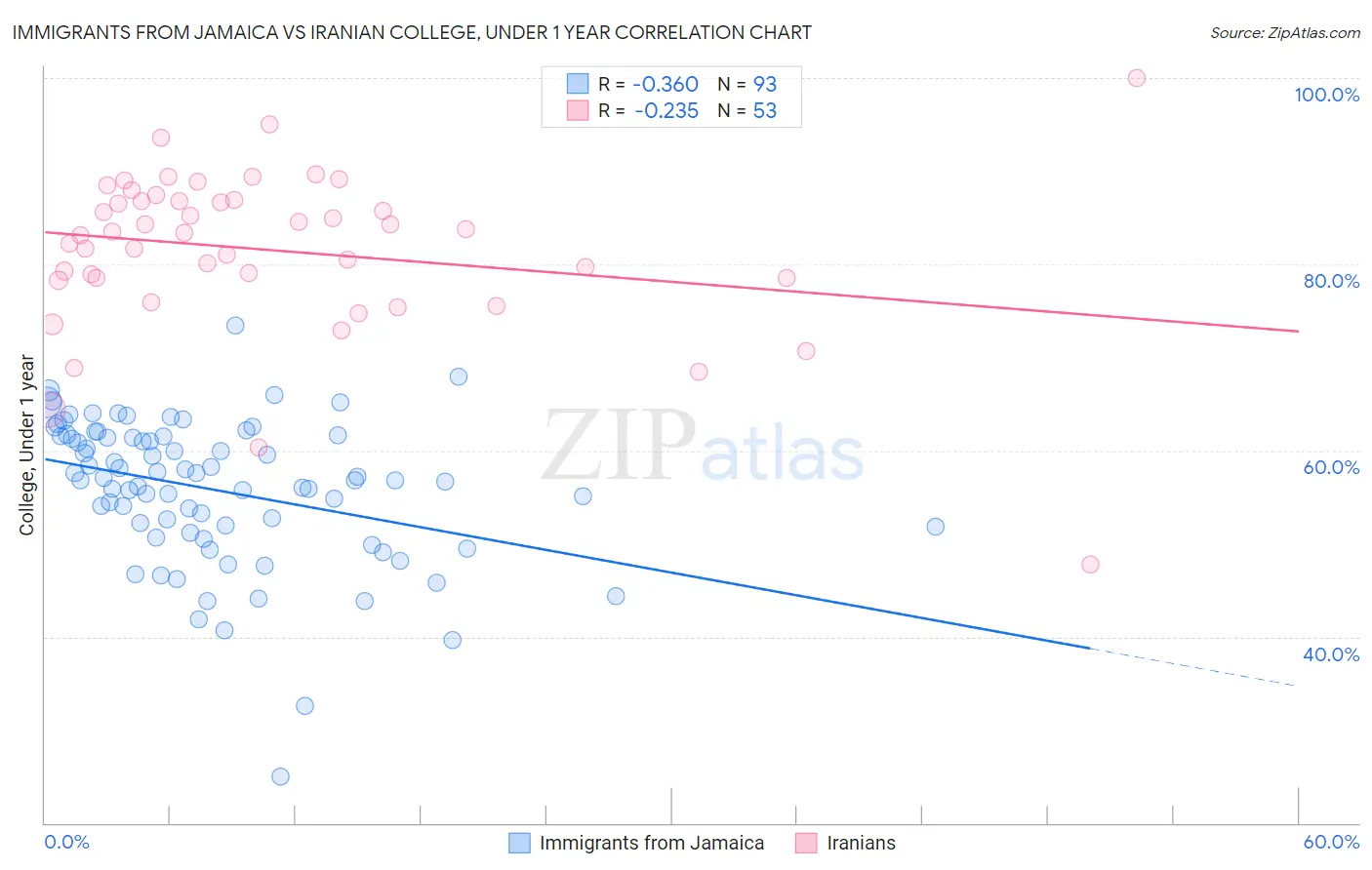 Immigrants from Jamaica vs Iranian College, Under 1 year