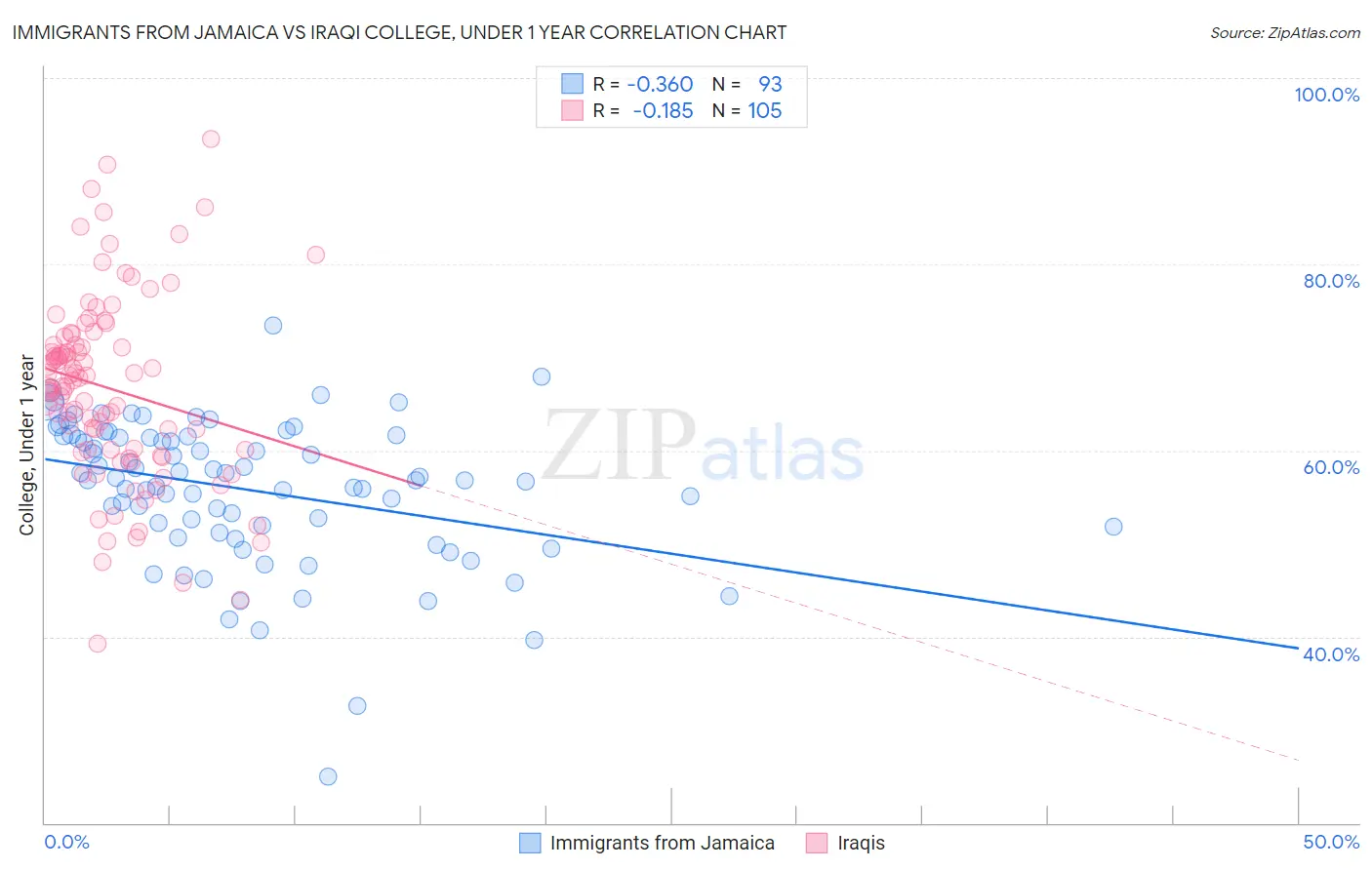 Immigrants from Jamaica vs Iraqi College, Under 1 year