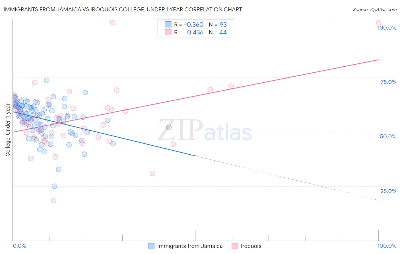 Immigrants from Jamaica vs Iroquois College, Under 1 year