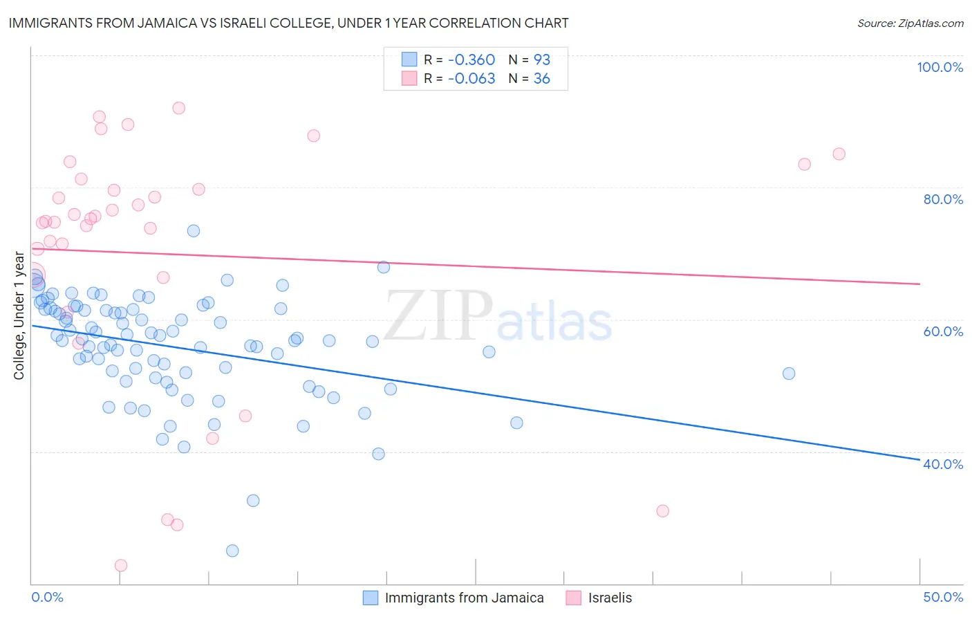 Immigrants from Jamaica vs Israeli College, Under 1 year