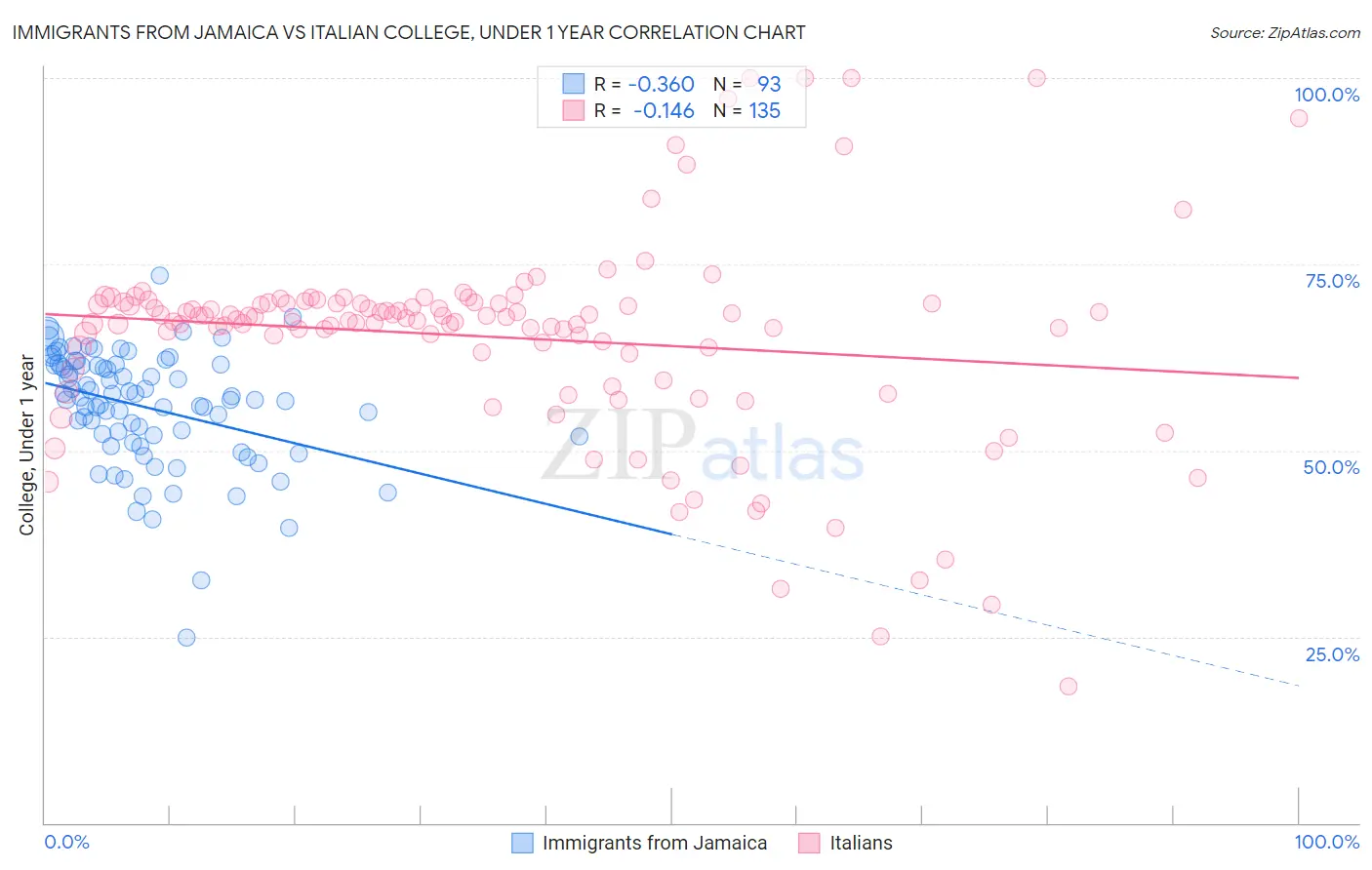 Immigrants from Jamaica vs Italian College, Under 1 year