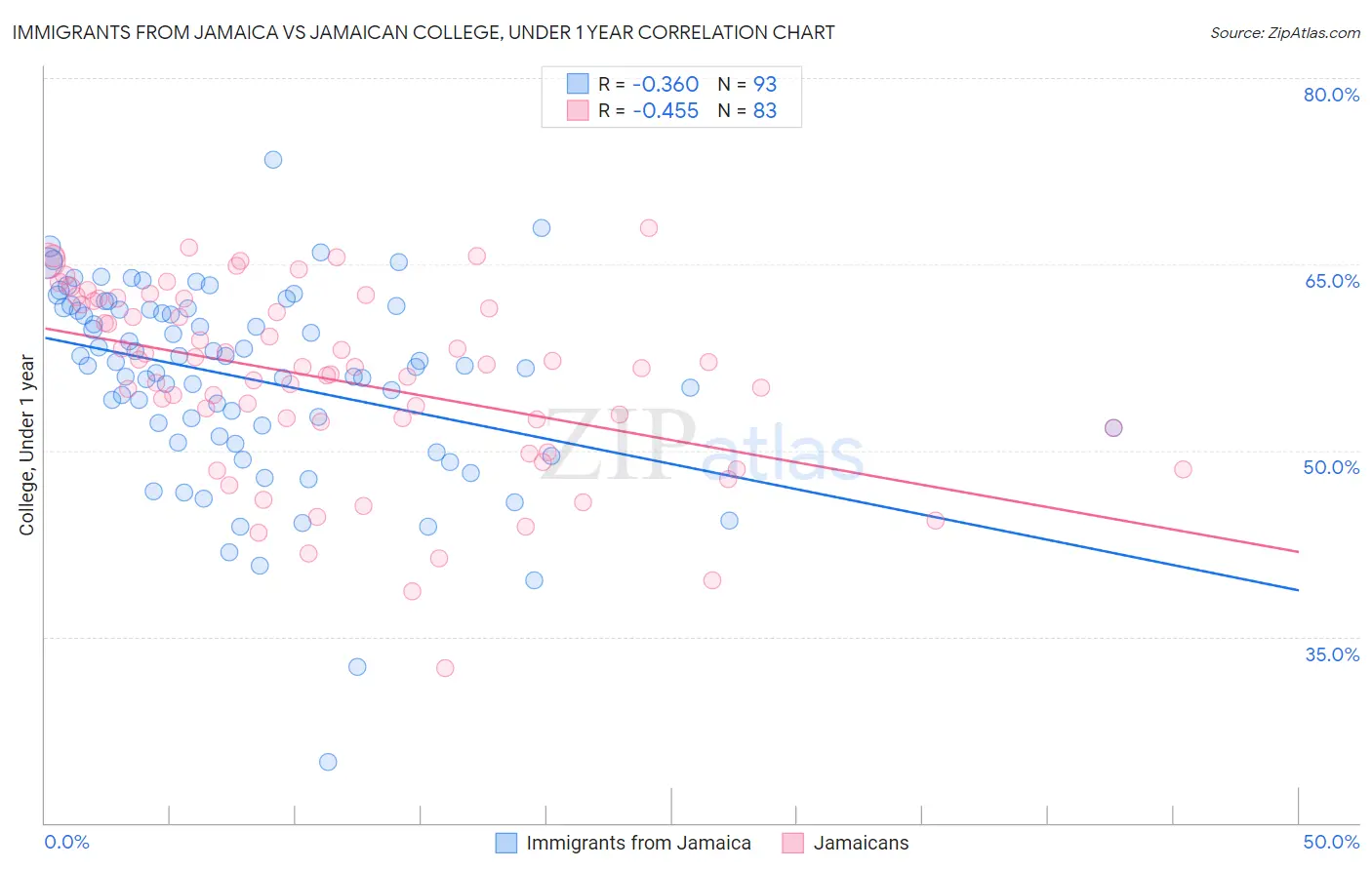 Immigrants from Jamaica vs Jamaican College, Under 1 year