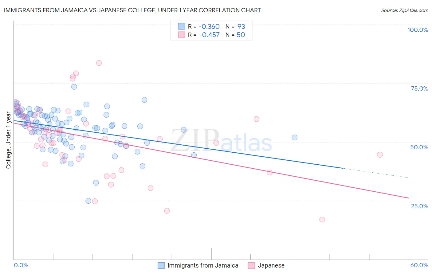 Immigrants from Jamaica vs Japanese College, Under 1 year