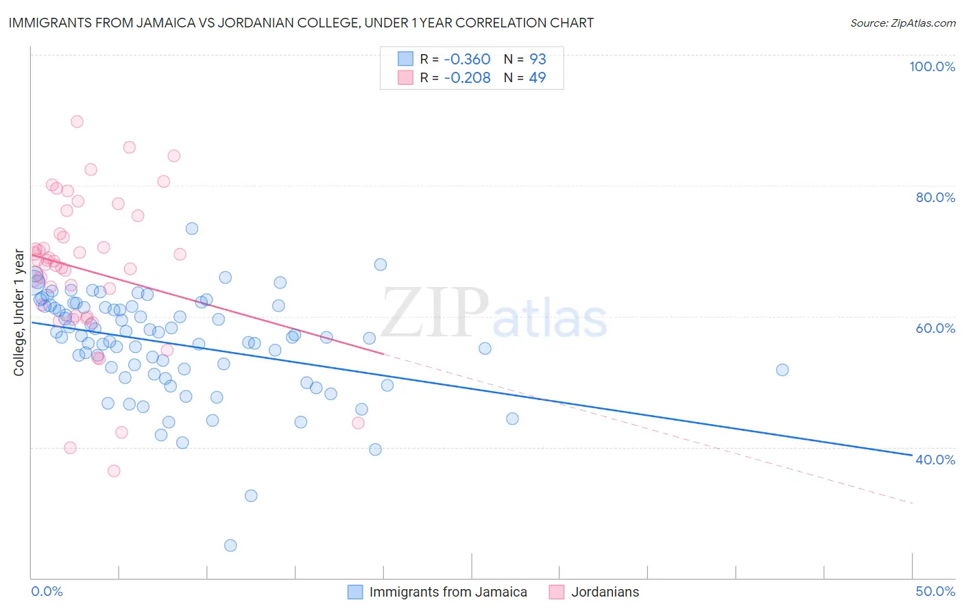 Immigrants from Jamaica vs Jordanian College, Under 1 year