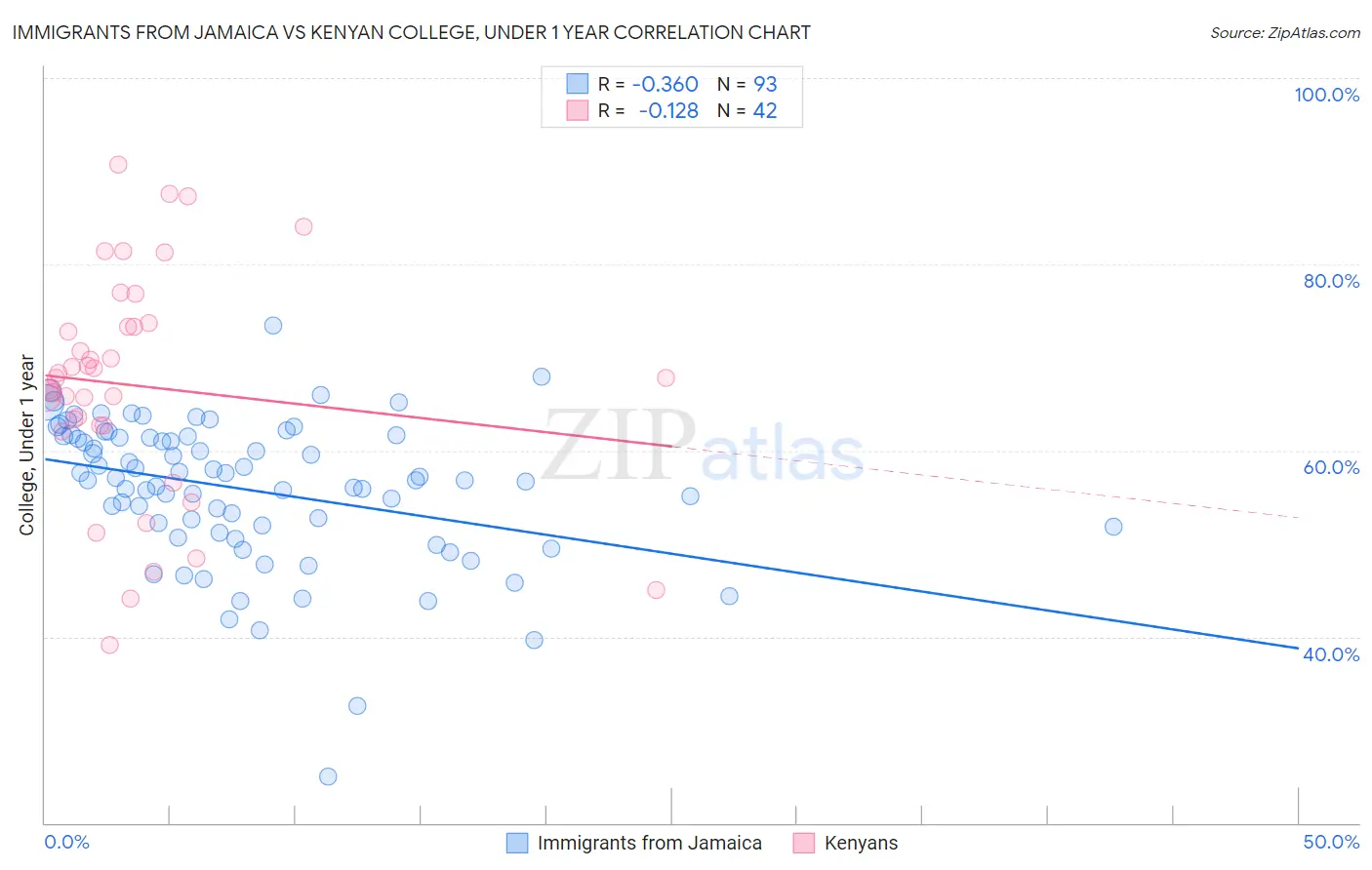 Immigrants from Jamaica vs Kenyan College, Under 1 year