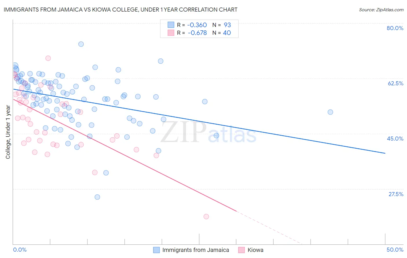 Immigrants from Jamaica vs Kiowa College, Under 1 year