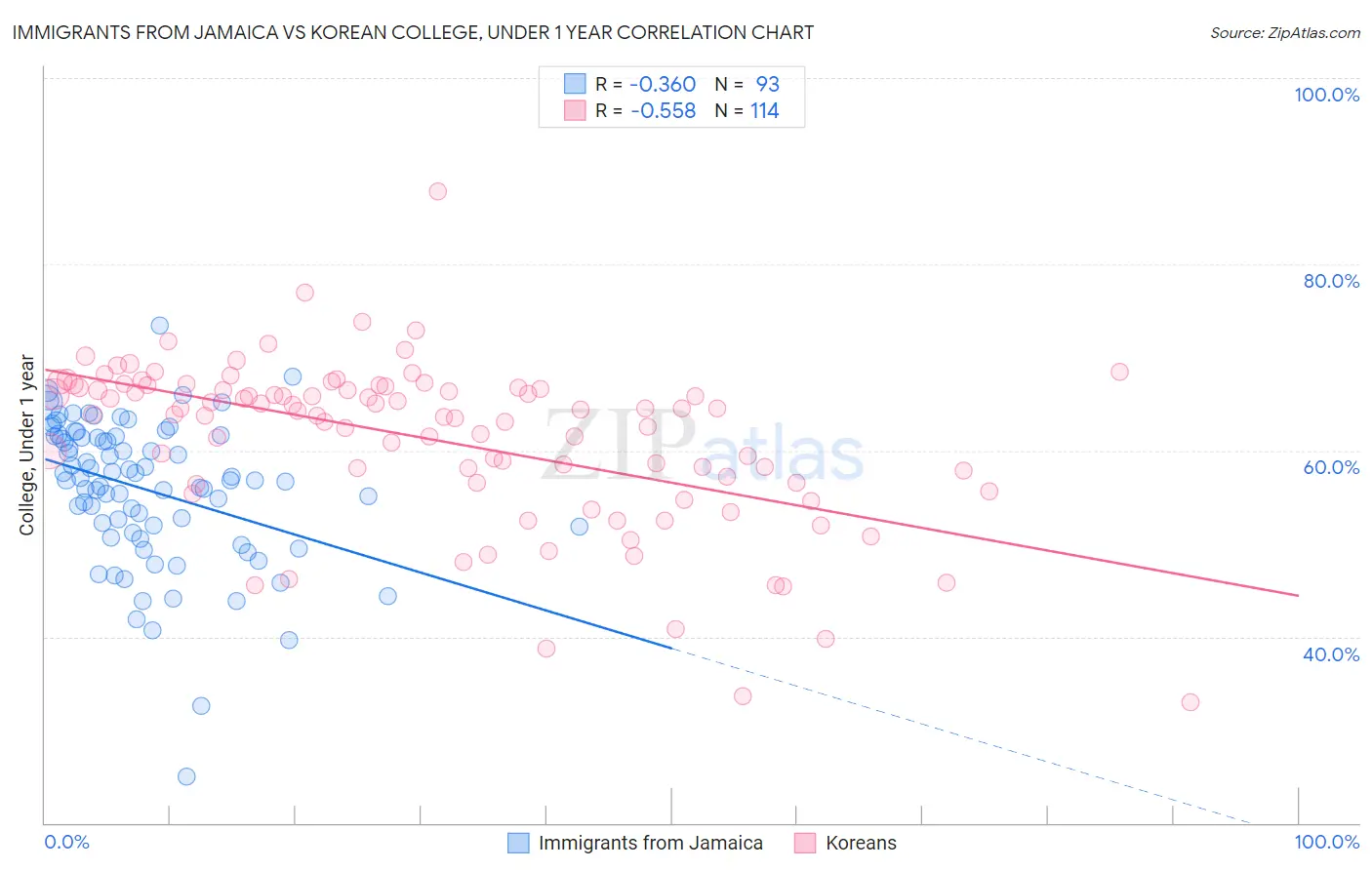 Immigrants from Jamaica vs Korean College, Under 1 year