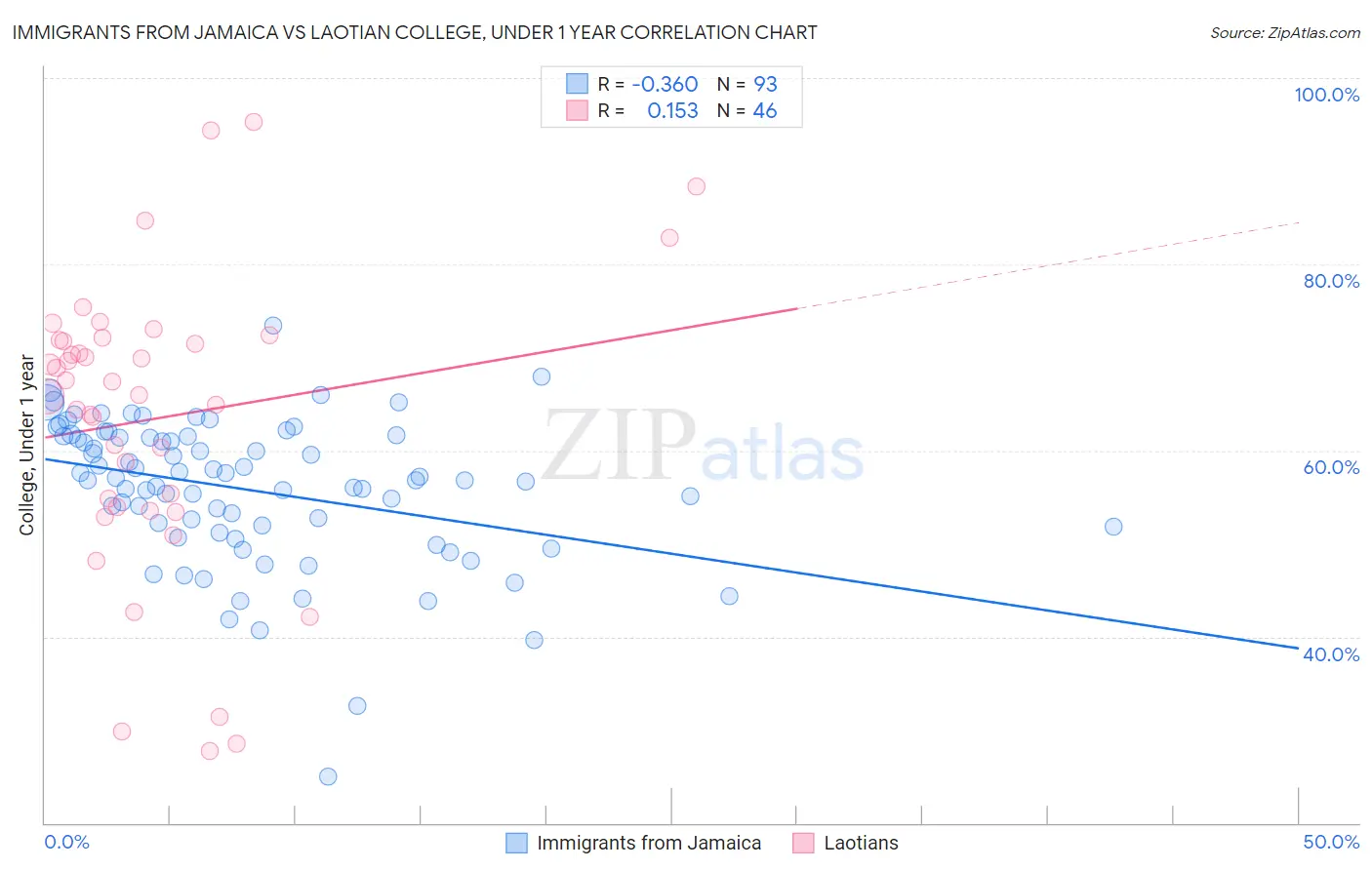 Immigrants from Jamaica vs Laotian College, Under 1 year