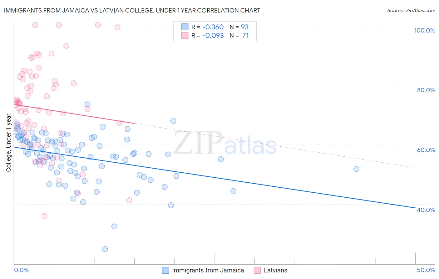 Immigrants from Jamaica vs Latvian College, Under 1 year