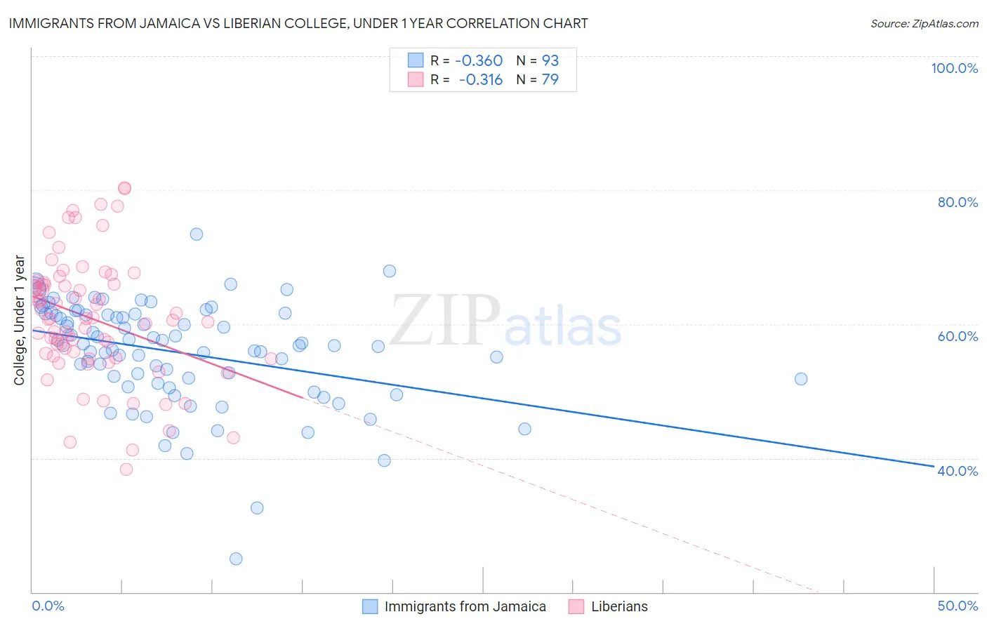 Immigrants from Jamaica vs Liberian College, Under 1 year
