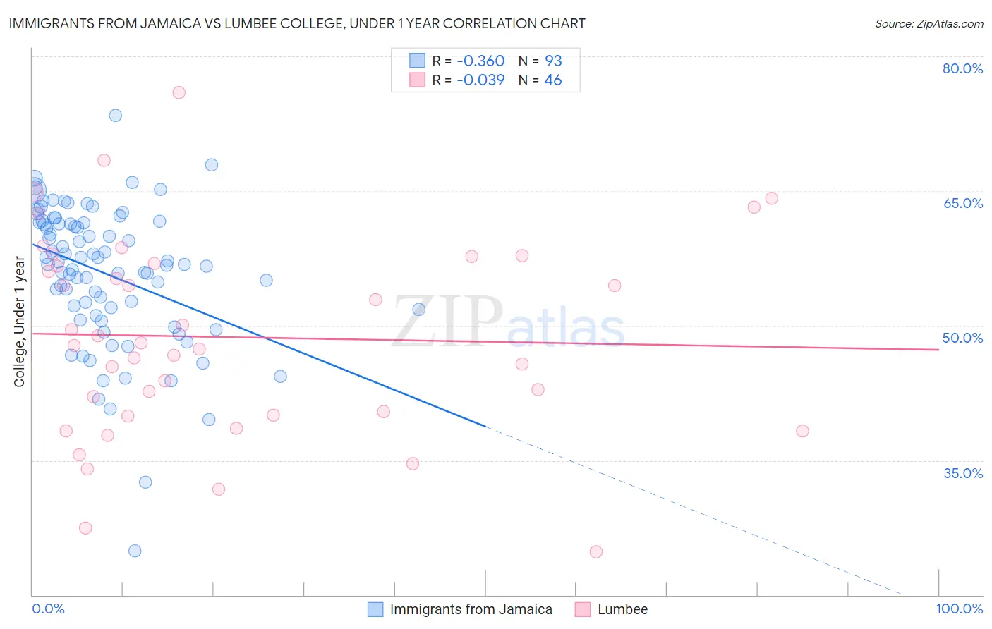 Immigrants from Jamaica vs Lumbee College, Under 1 year