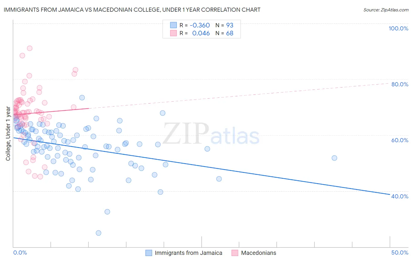Immigrants from Jamaica vs Macedonian College, Under 1 year