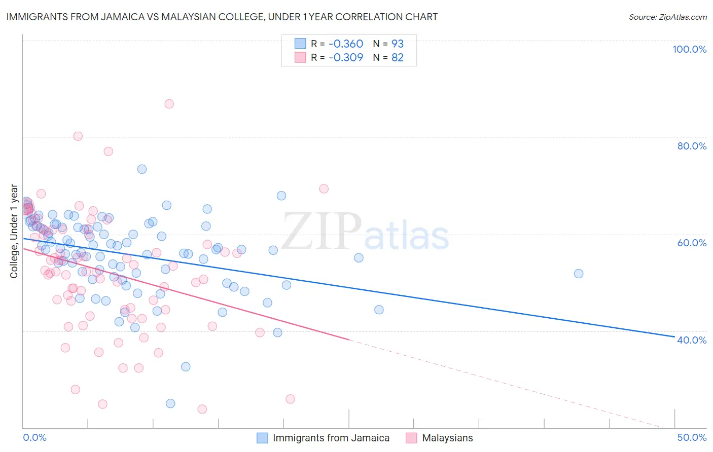 Immigrants from Jamaica vs Malaysian College, Under 1 year