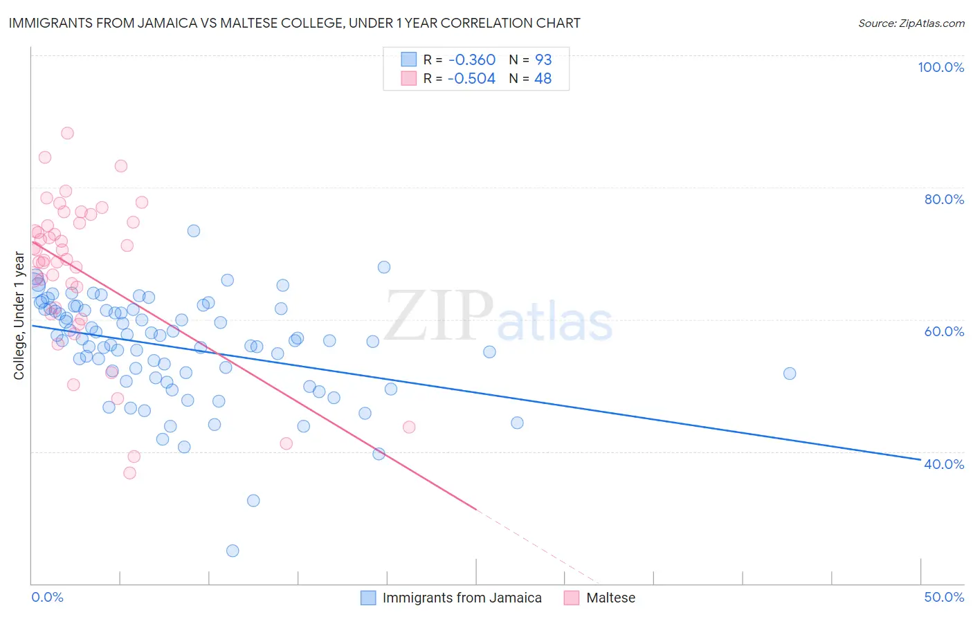 Immigrants from Jamaica vs Maltese College, Under 1 year