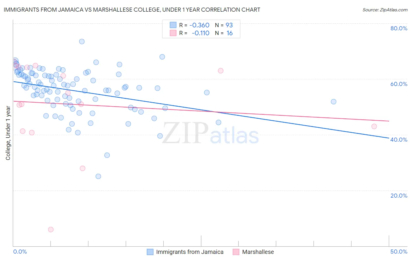 Immigrants from Jamaica vs Marshallese College, Under 1 year