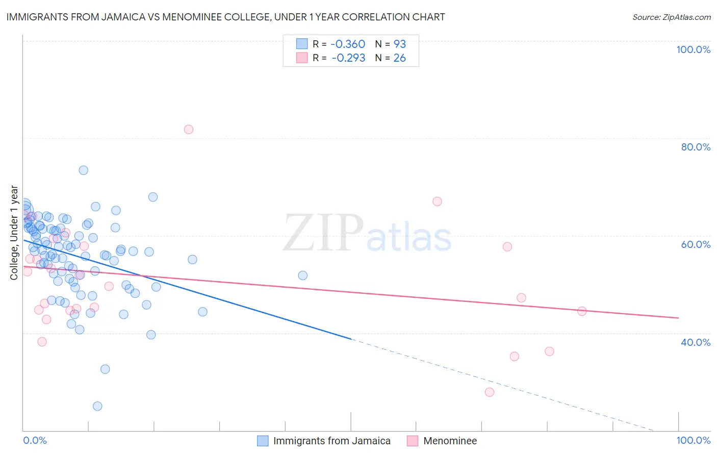 Immigrants from Jamaica vs Menominee College, Under 1 year