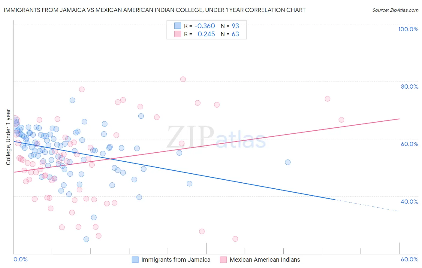 Immigrants from Jamaica vs Mexican American Indian College, Under 1 year