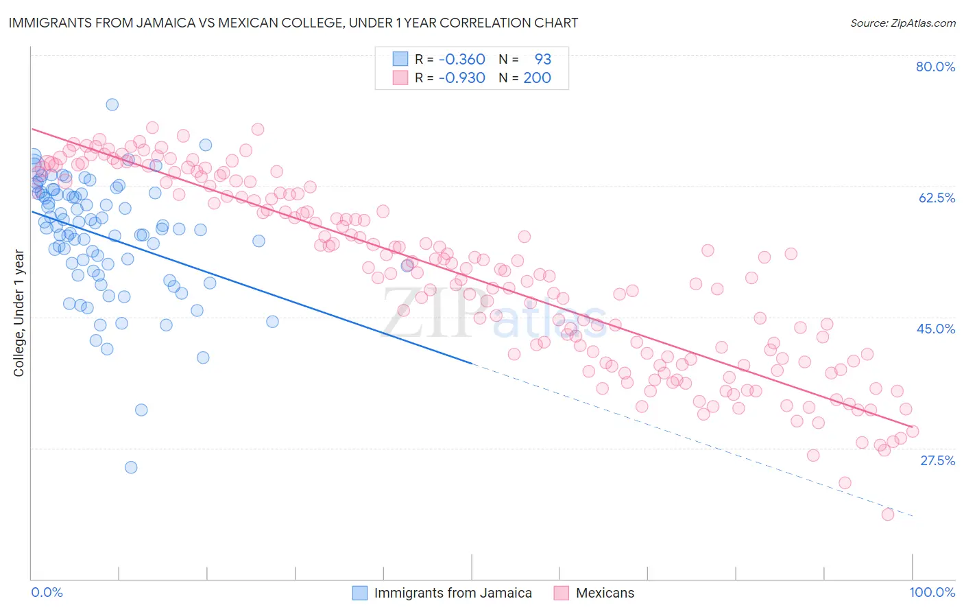 Immigrants from Jamaica vs Mexican College, Under 1 year